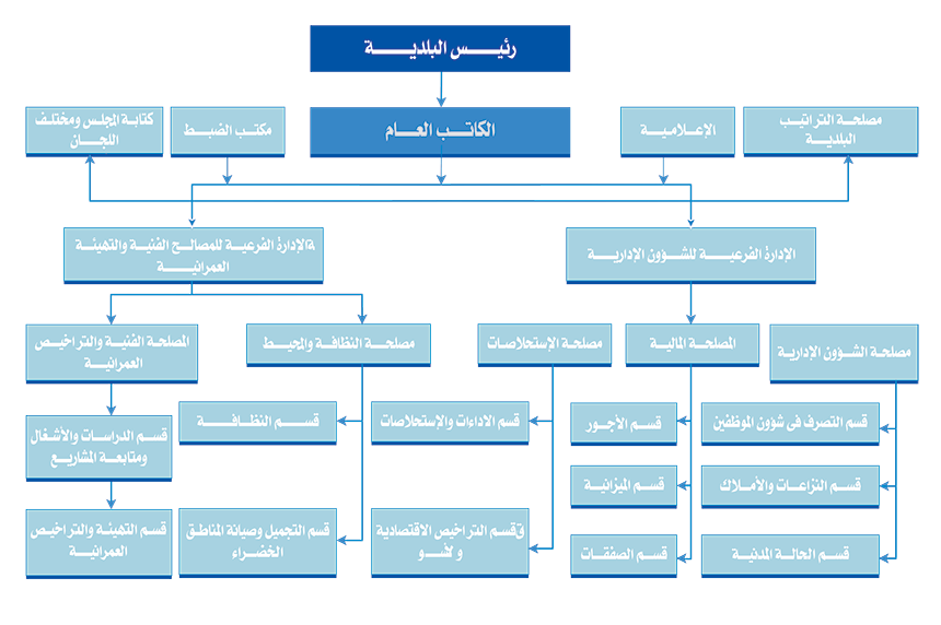 ../nafadh/Organigramme.png